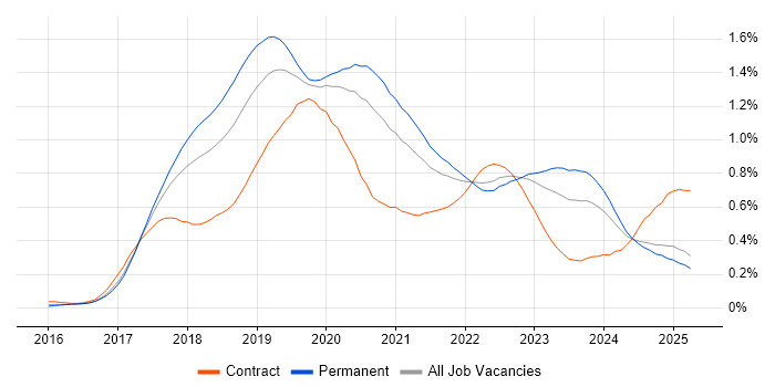 Job vacancy trend for Windows Server 2016 in the North of England Job vacancy trend for Windows Server 2016 in the North of England
