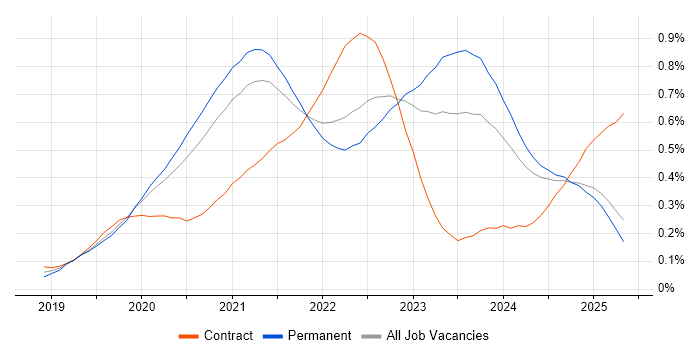 Job vacancy trend for Windows Server 2019 in the North of England Job vacancy trend for Windows Server 2019 in the North of England