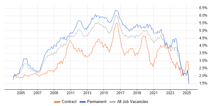 Job vacancy trend for Windows Server in the North of England