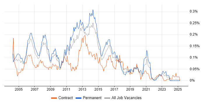 Job vacancy trend for Windows Support Analyst in the North of England Job vacancy trend for Windows Support Analyst in the North of England