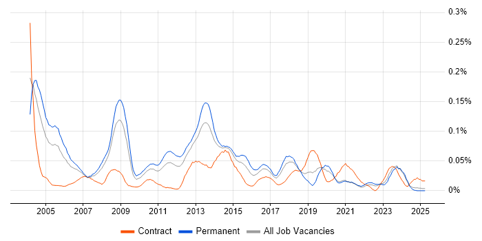 Job vacancy trend for Windows Systems Engineer in the North of England