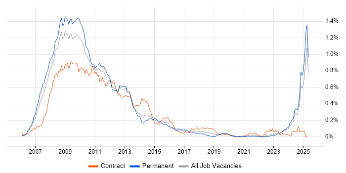 Job vacancy trend for Windows Vista in the North of England Job vacancy trend for Windows Vista in the North of England