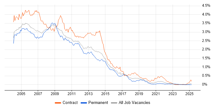 Job vacancy trend for Windows XP in the North of England Job vacancy trend for Windows XP in the North of England