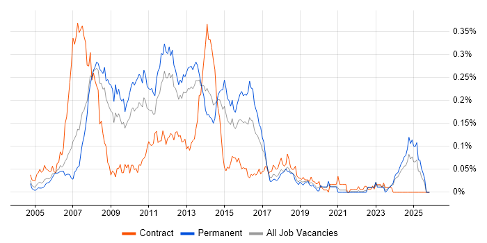 WinForms Developer job vacancy trend in the North of England