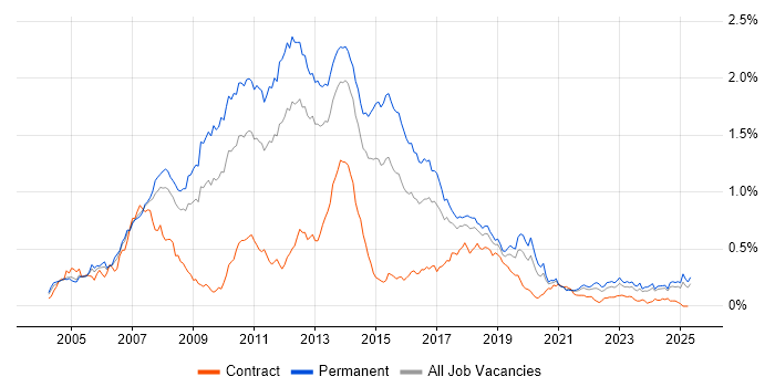 Job vacancy trend for WinForms in the North of England Job vacancy trend for WinForms in the North of England