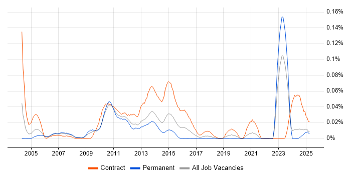 Job vacancy trend for Wintel Architect in the North of England