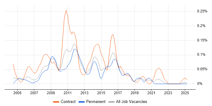 Job vacancy trend for Wintel Support in the North of England Job vacancy trend for Wintel Support in the North of England