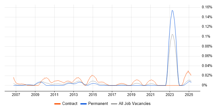Job vacancy trend for Wintel Technical Architect in the North of England Job vacancy trend for Wintel Technical Architect in the North of England