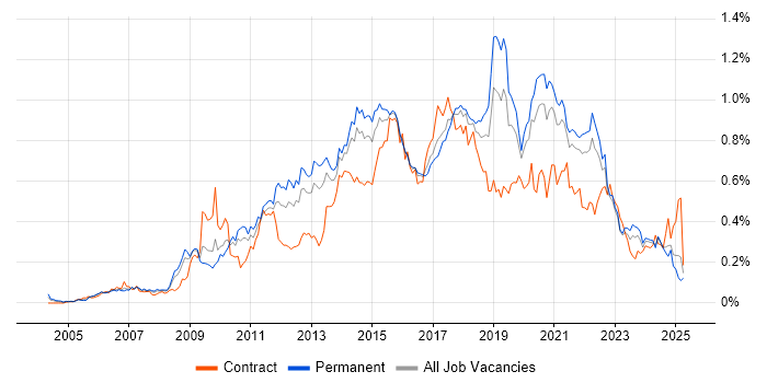 Job vacancy trend for Wireframes in the North of England Job vacancy trend for Wireframes in the North of England