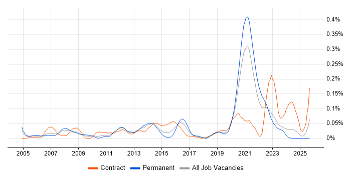 Job vacancy trend for Wireless Engineer in the North of England