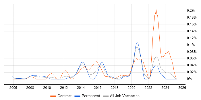 Job vacancy trend for Wireless Network Engineer in the North of England Job vacancy trend for Wireless Network Engineer in the North of England