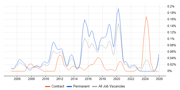 Wireless Security job vacancy trend in the North of England