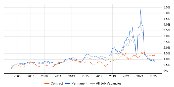 Job vacancy trend for Wireless in the North of England Job vacancy trend for Wireless in the North of England