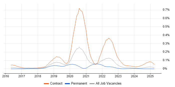 Job vacancy trend for WireMock in the North of England