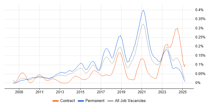 Job vacancy trend for Wireshark in the North of England Job vacancy trend for Wireshark in the North of England