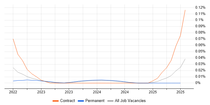 Job vacancy trend for Wix.com in the North of England