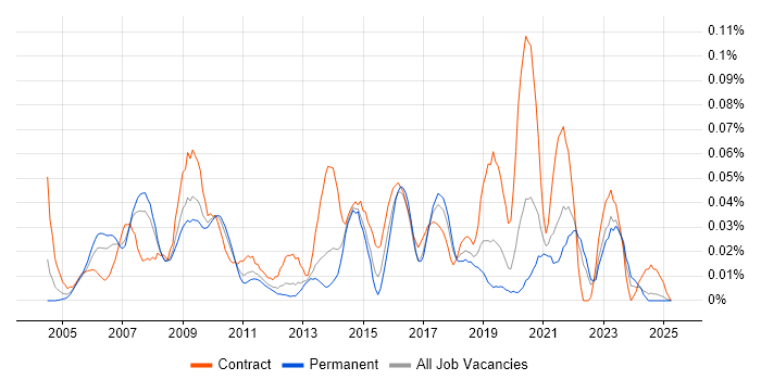 Job vacancy trend for WMI in the North of England Job vacancy trend for WMI in the North of England