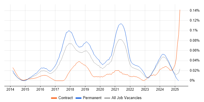 Job vacancy trend for WooCommerce in the North of England Job vacancy trend for WooCommerce in the North of England