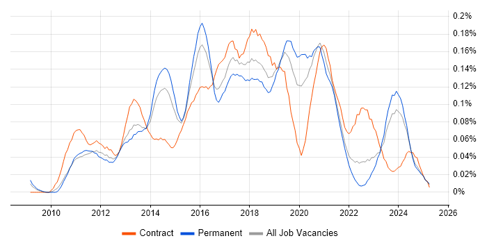 Job vacancy trend for WordPress Developer in the North of England Job vacancy trend for WordPress Developer in the North of England