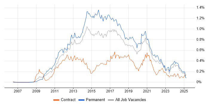 Job vacancy trend for WordPress in the North of England Job vacancy trend for WordPress in the North of England