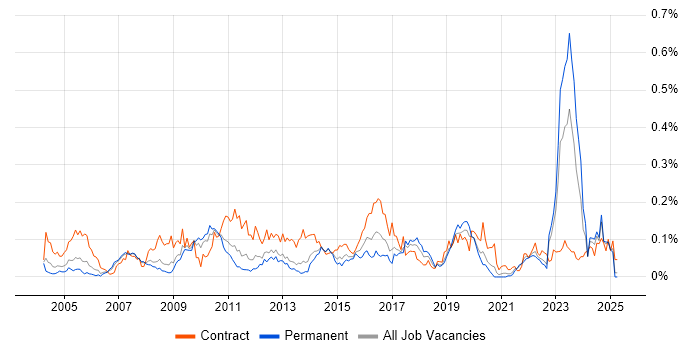 Job vacancy trend for Work Breakdown Structure in the North of England