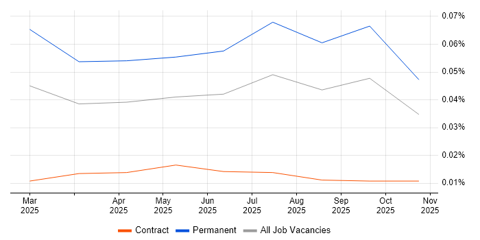 Workato job vacancy trend in the North of England