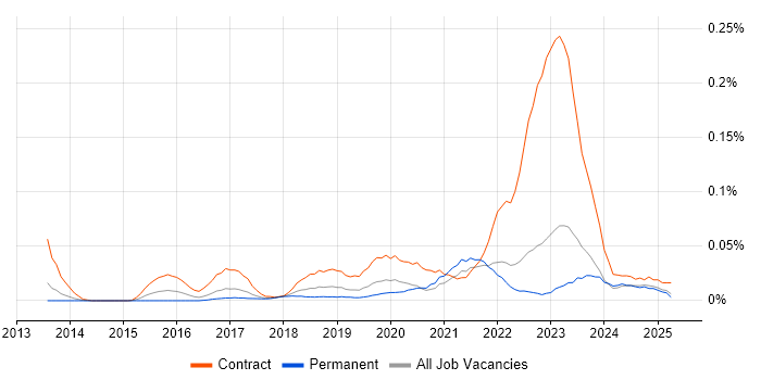 Job vacancy trend for Workday Analyst in the North of England Job vacancy trend for Workday Analyst in the North of England