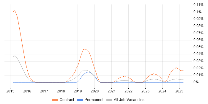 Job vacancy trend for Workday Architect in the North of England