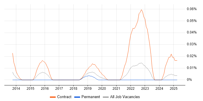 Job vacancy trend for Workday Business Analyst in the North of England Job vacancy trend for Workday Business Analyst in the North of England