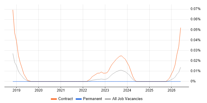 Workday Developer job vacancy trend in the North of England