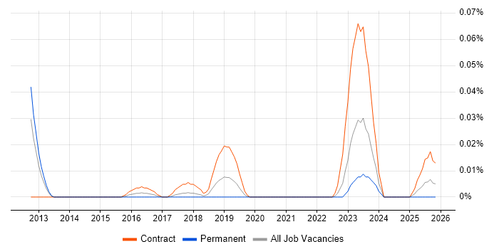 Workday Integration Consultant job vacancy trend in the North of England