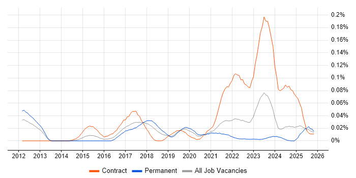Workday Manager job vacancy trend in the North of England