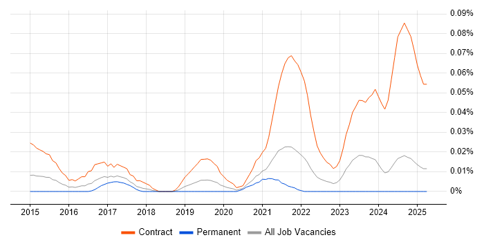 Job vacancy trend for Workday Project Manager in the North of England