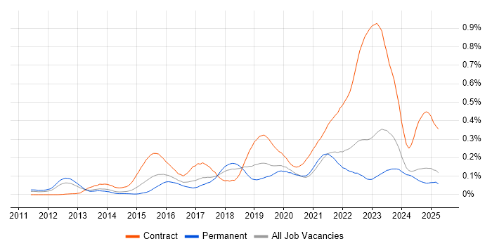 Job vacancy trend for Workday in the North of England Job vacancy trend for Workday in the North of England