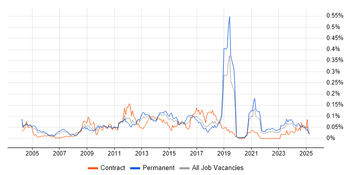 Job vacancy trend for Workflow Analysis in the North of England Job vacancy trend for Workflow Analysis in the North of England