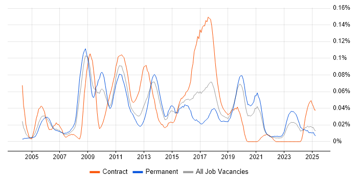 Job vacancy trend for Workflow Development in the North of England