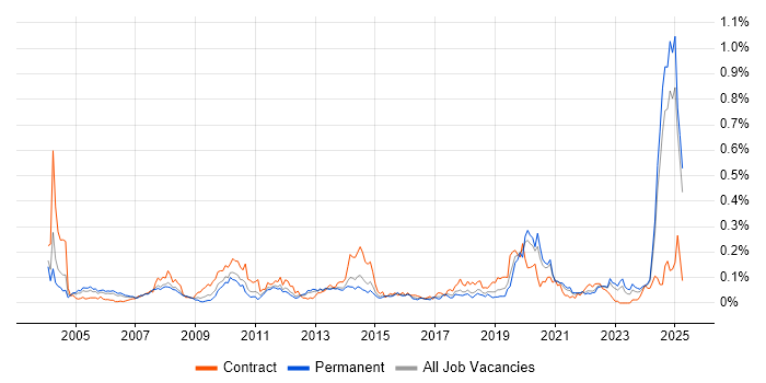 Job vacancy trend for Workflow Management in the North of England