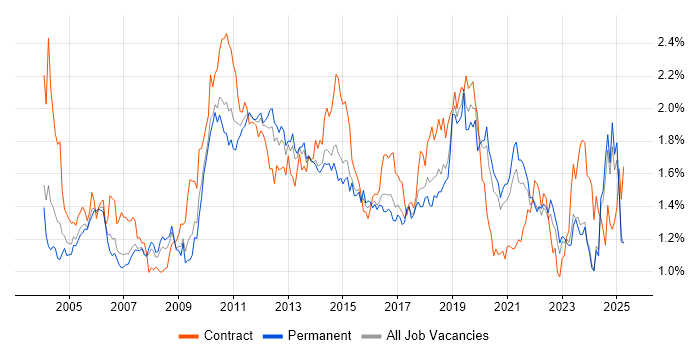 Job vacancy trend for Workflow in the North of England