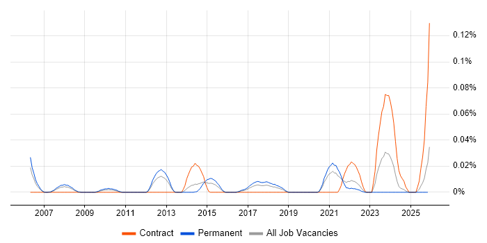 Workforce Optimisation job vacancy trend in the North of England