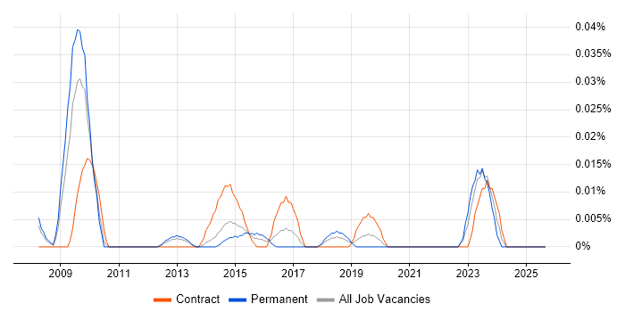 Workforce Productivity job vacancy trend in the North of England Workforce Productivity job vacancy trend in the North of England