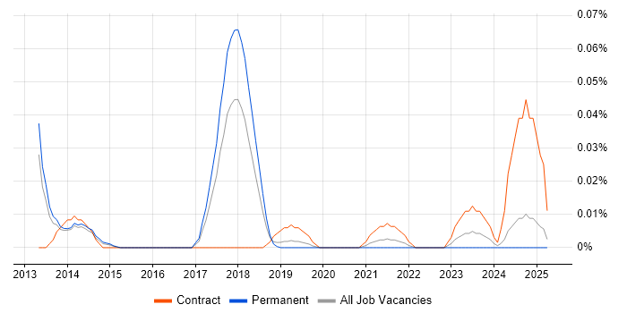Job vacancy trend for Workfront in the North of England Job vacancy trend for Workfront in the North of England