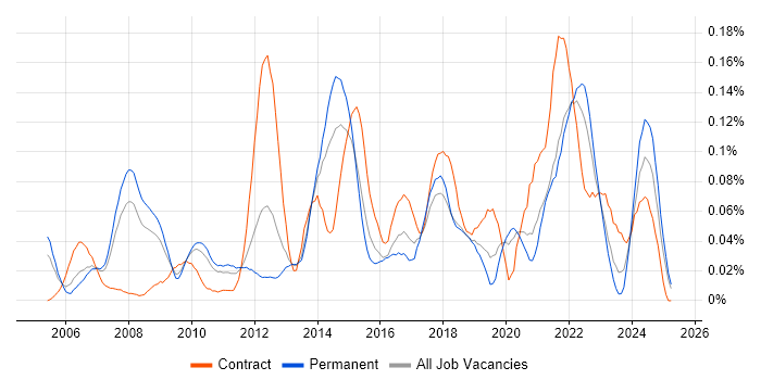 Job vacancy trend for Workload Management in the North of England