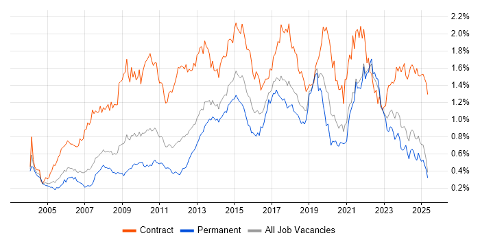 Job vacancy trend for Workshop Facilitation in the North of England Job vacancy trend for Workshop Facilitation in the North of England