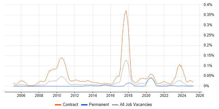 Job vacancy trend for Workstream Lead in the North of England Job vacancy trend for Workstream Lead in the North of England