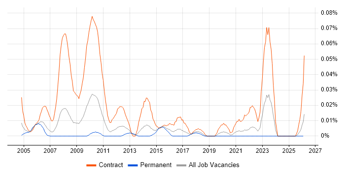 Workstream Manager job vacancy trend in the North of England
