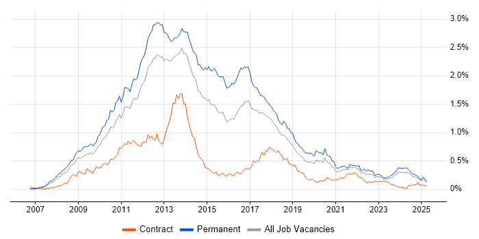 Job vacancy trend for WPF in the North of England