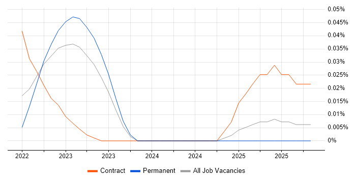 Wrike job vacancy trend in the North of England