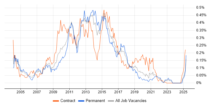 Job vacancy trend for WSDL in the North of England Job vacancy trend for WSDL in the North of England