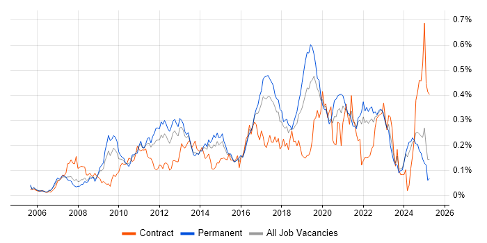 Job vacancy trend for WSUS in the North of England