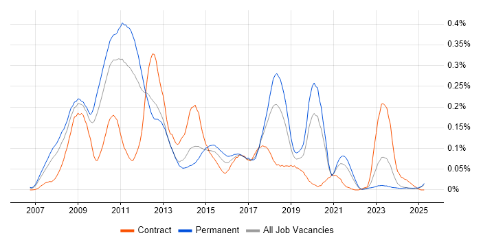 Job vacancy trend for X++ in the North of England Job vacancy trend for X++ in the North of England